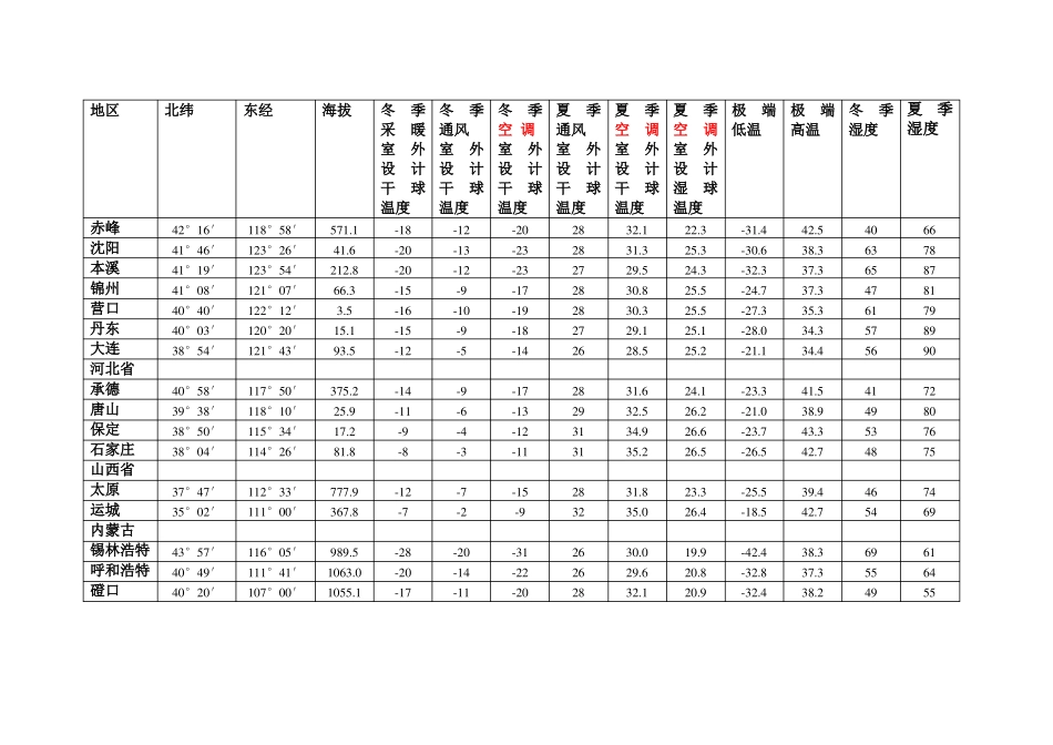 全国主要城气象参数表_第2页