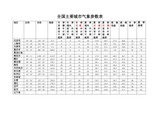 全国主要城气象参数表