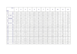 全国冬季气温表