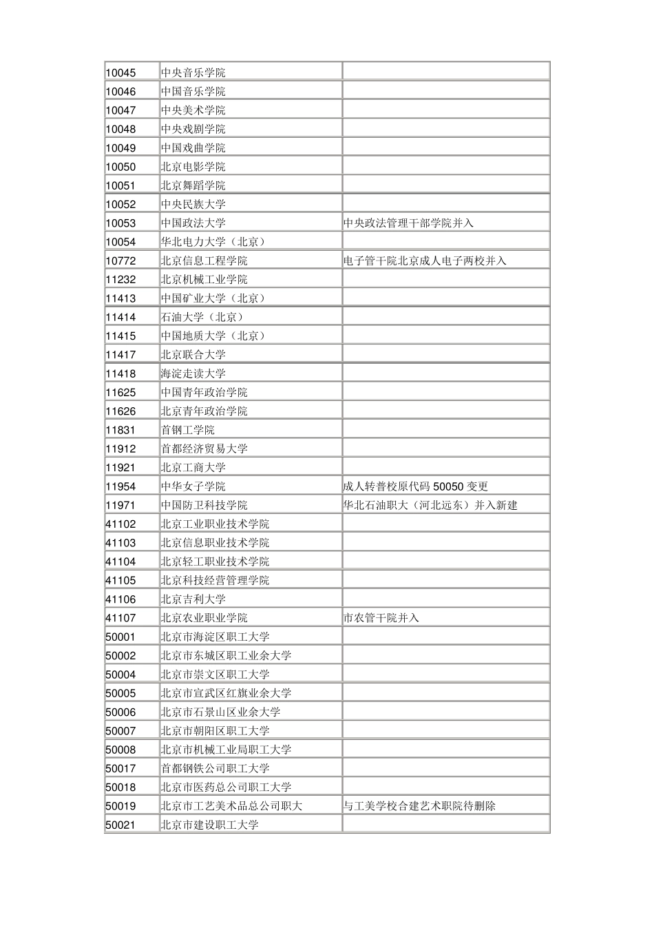 全国各大院校代码_第2页