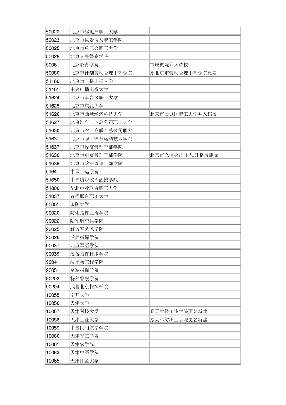 全国各大院校代码_第3页