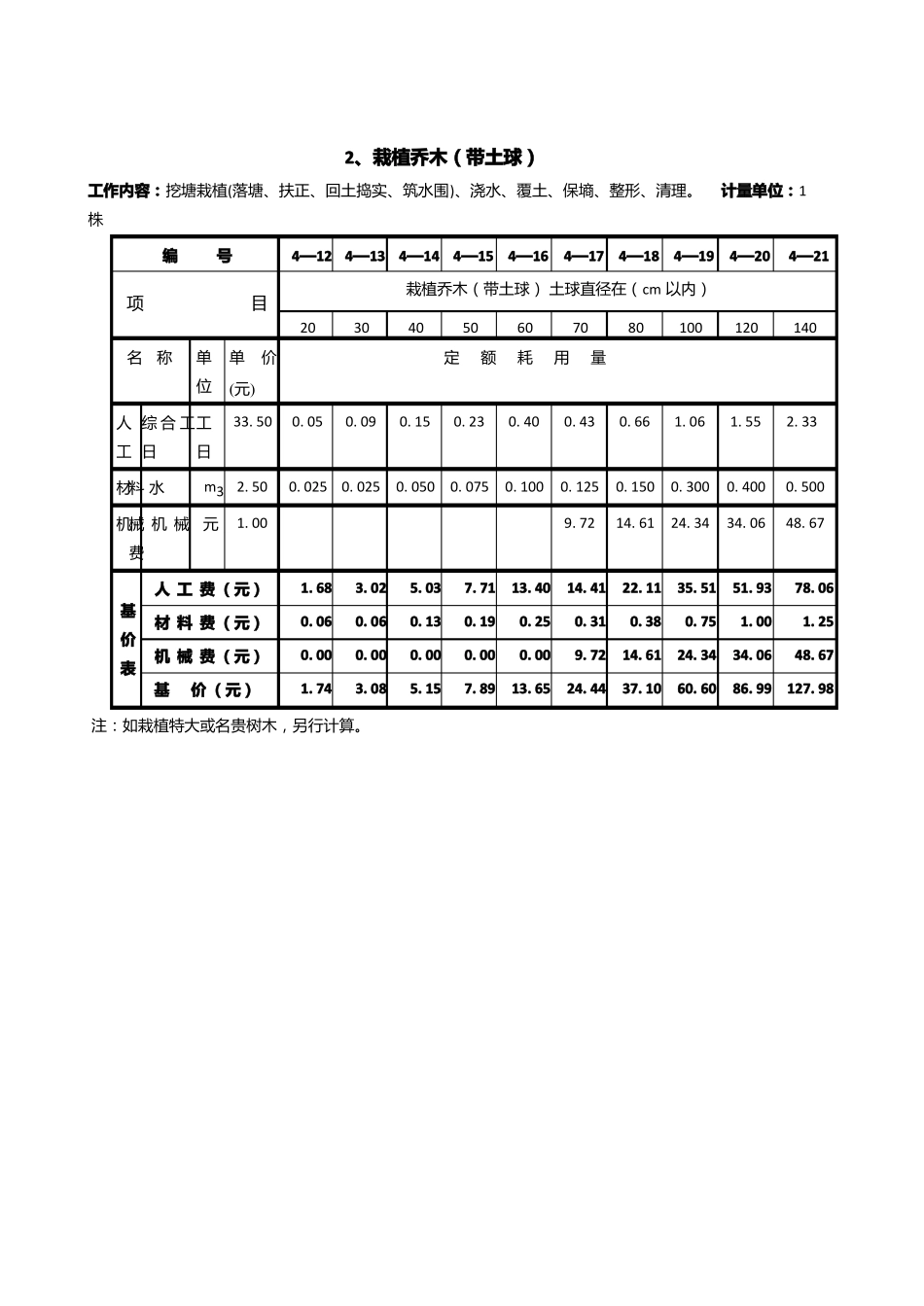 全国园林绿化工程定额_第2页