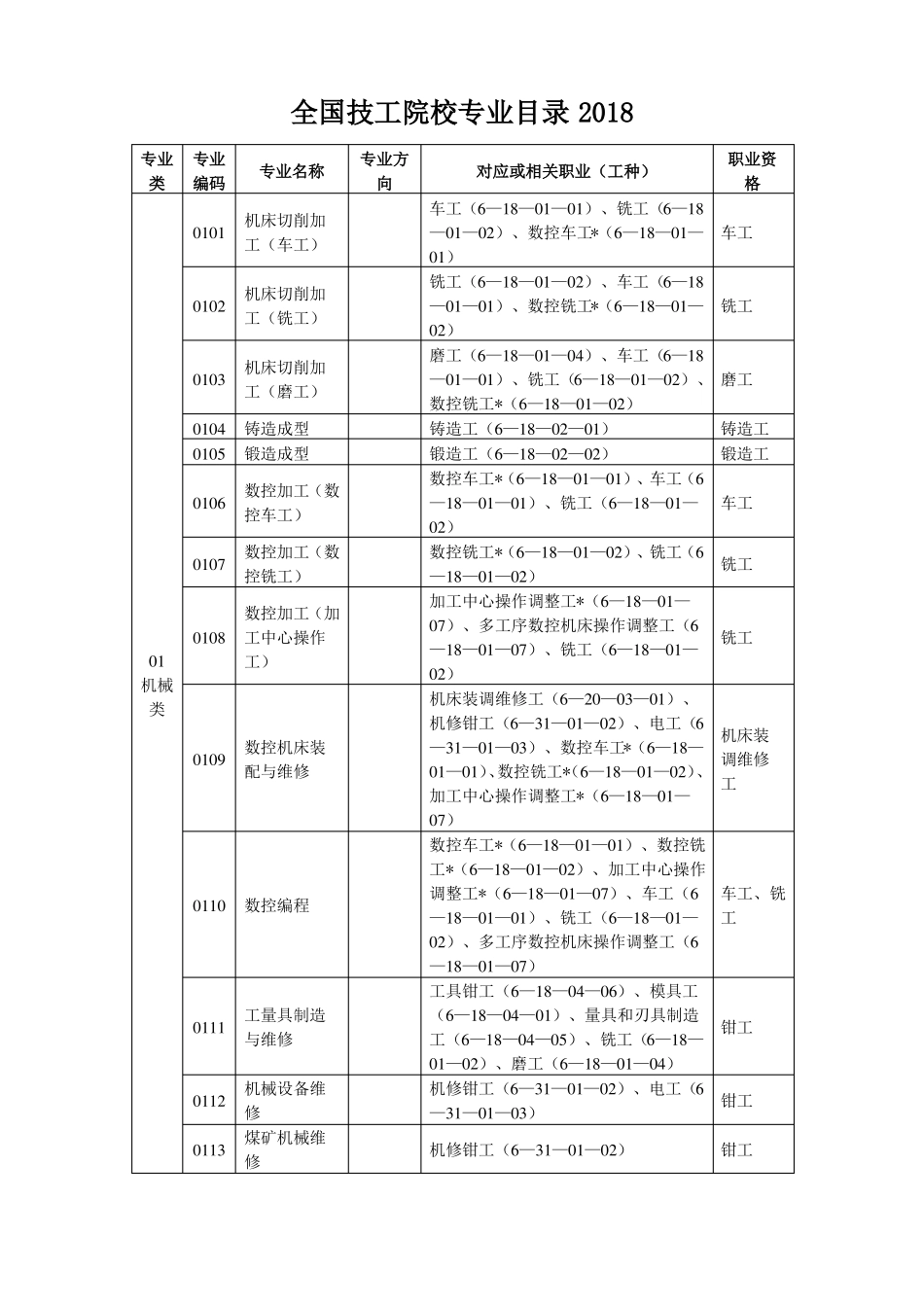 全国技工院校专业目录2018_第1页