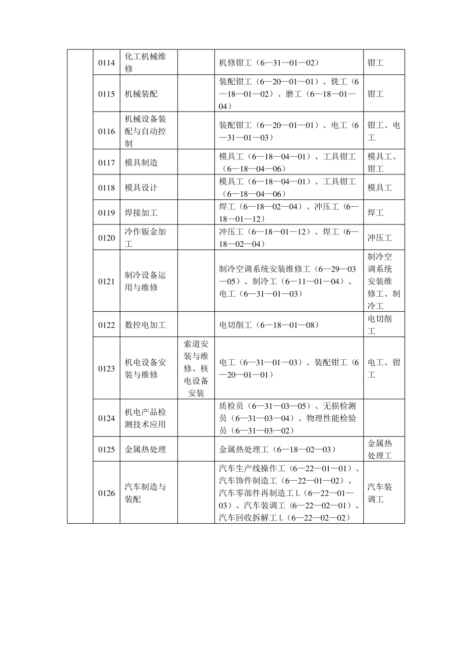 全国技工院校专业目录2018_第2页