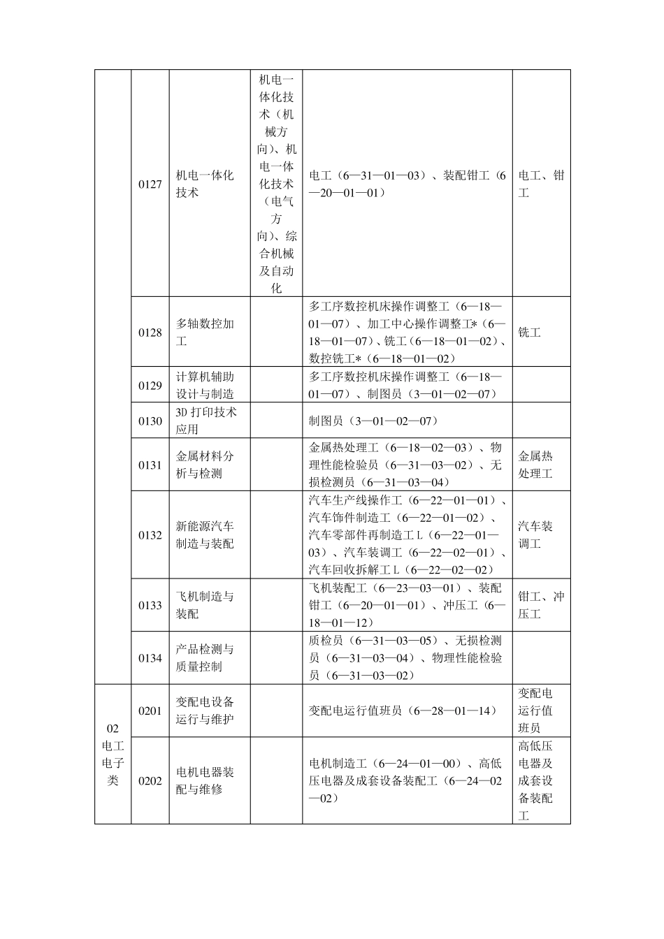 全国技工院校专业目录2018_第3页