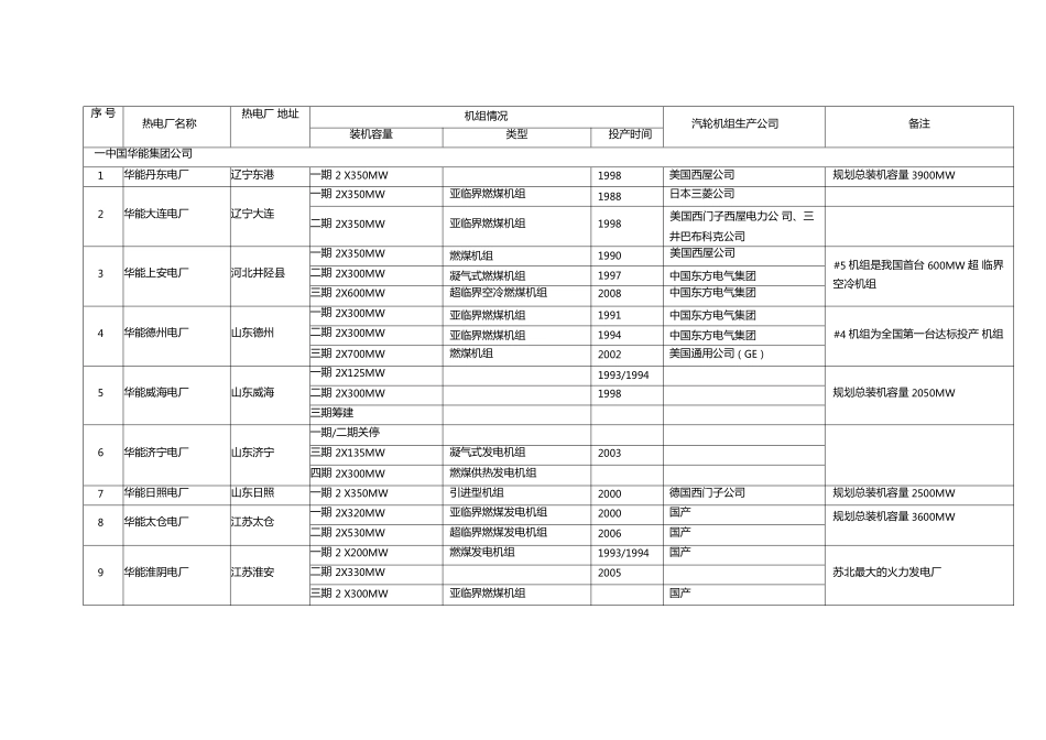 全国火电厂机组详情列表_第1页