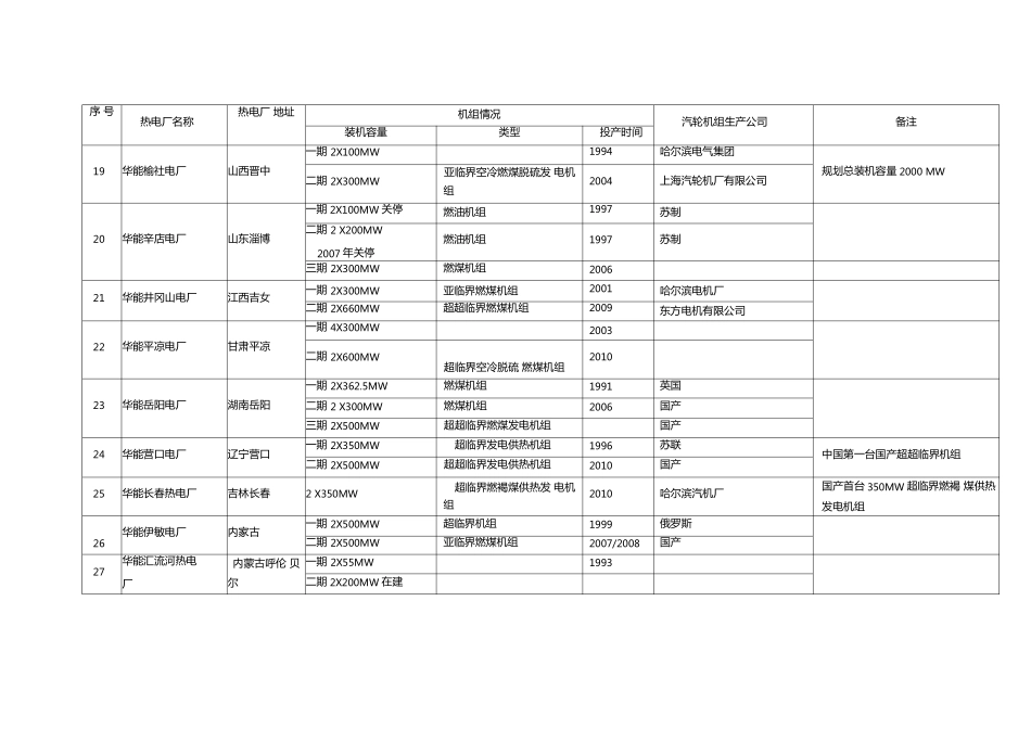 全国火电厂机组详情列表_第3页