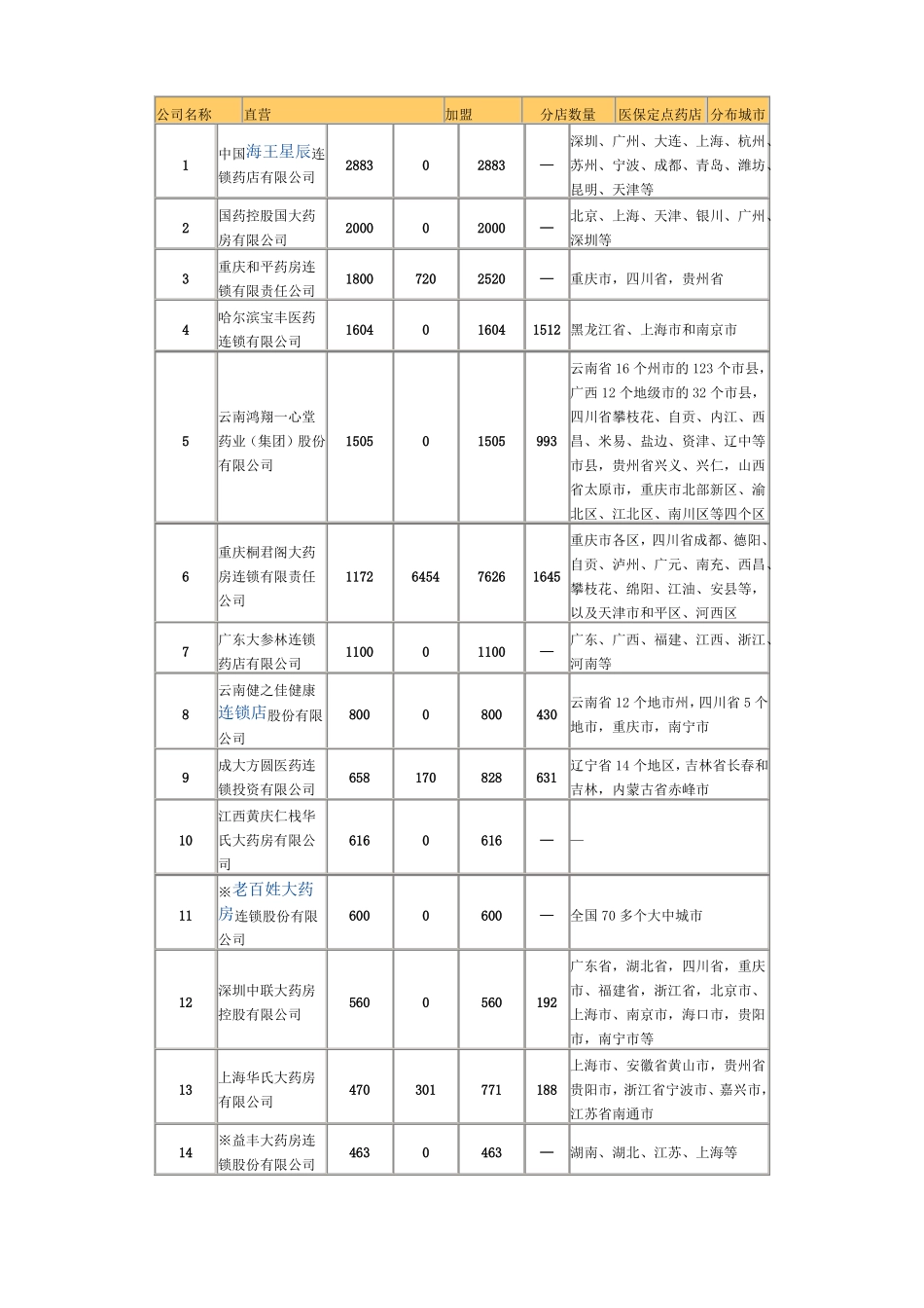 全国连锁药店名录_第1页