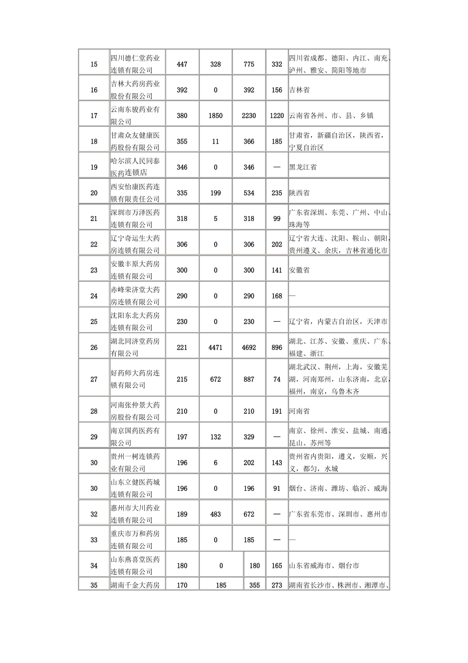 全国连锁药店名录_第2页