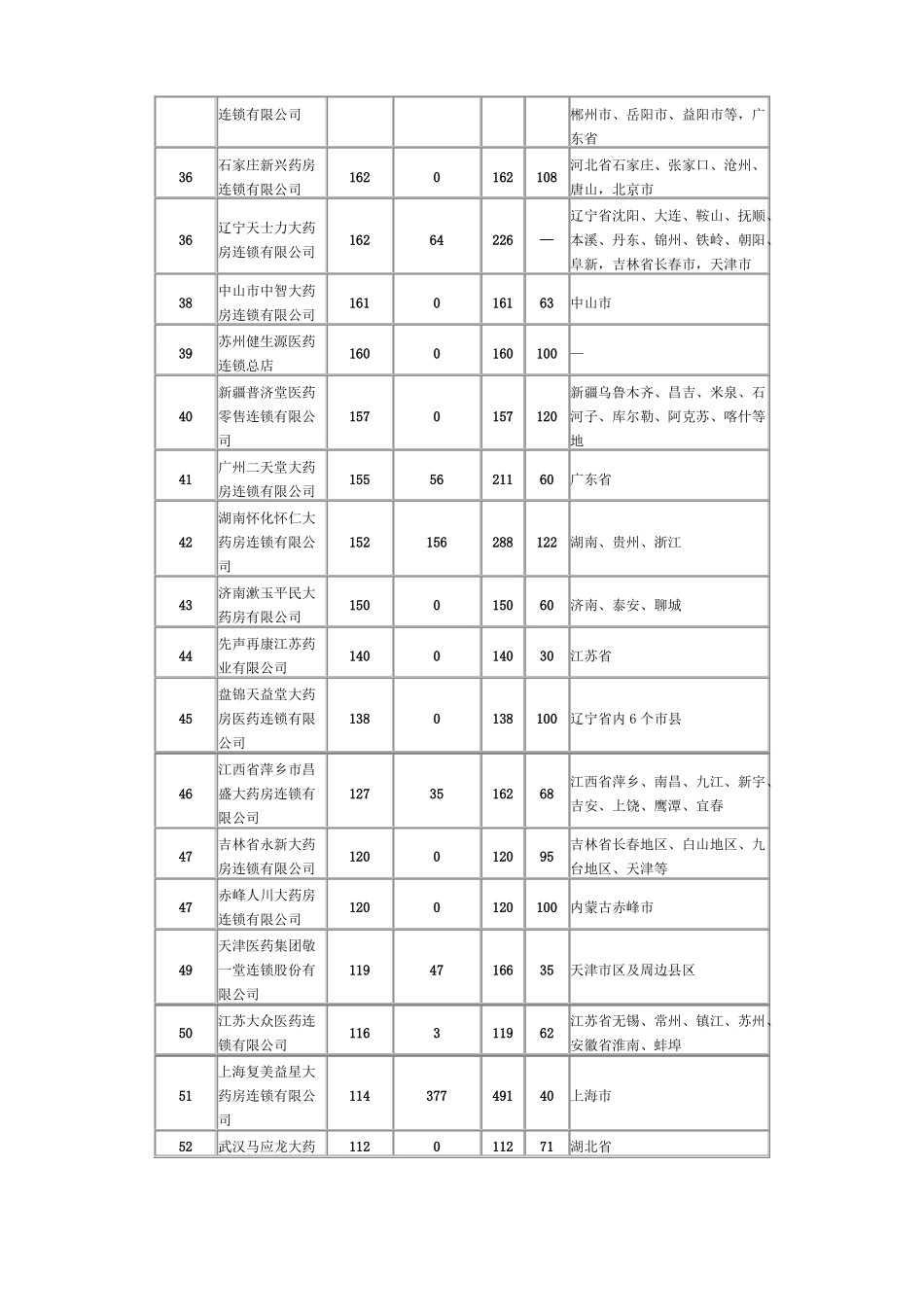 全国连锁药店名录_第3页