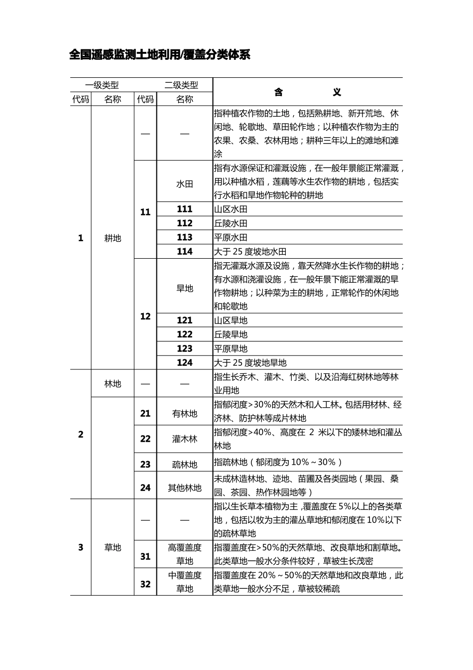 全国遥感监测土地利用覆盖分类体系_第1页