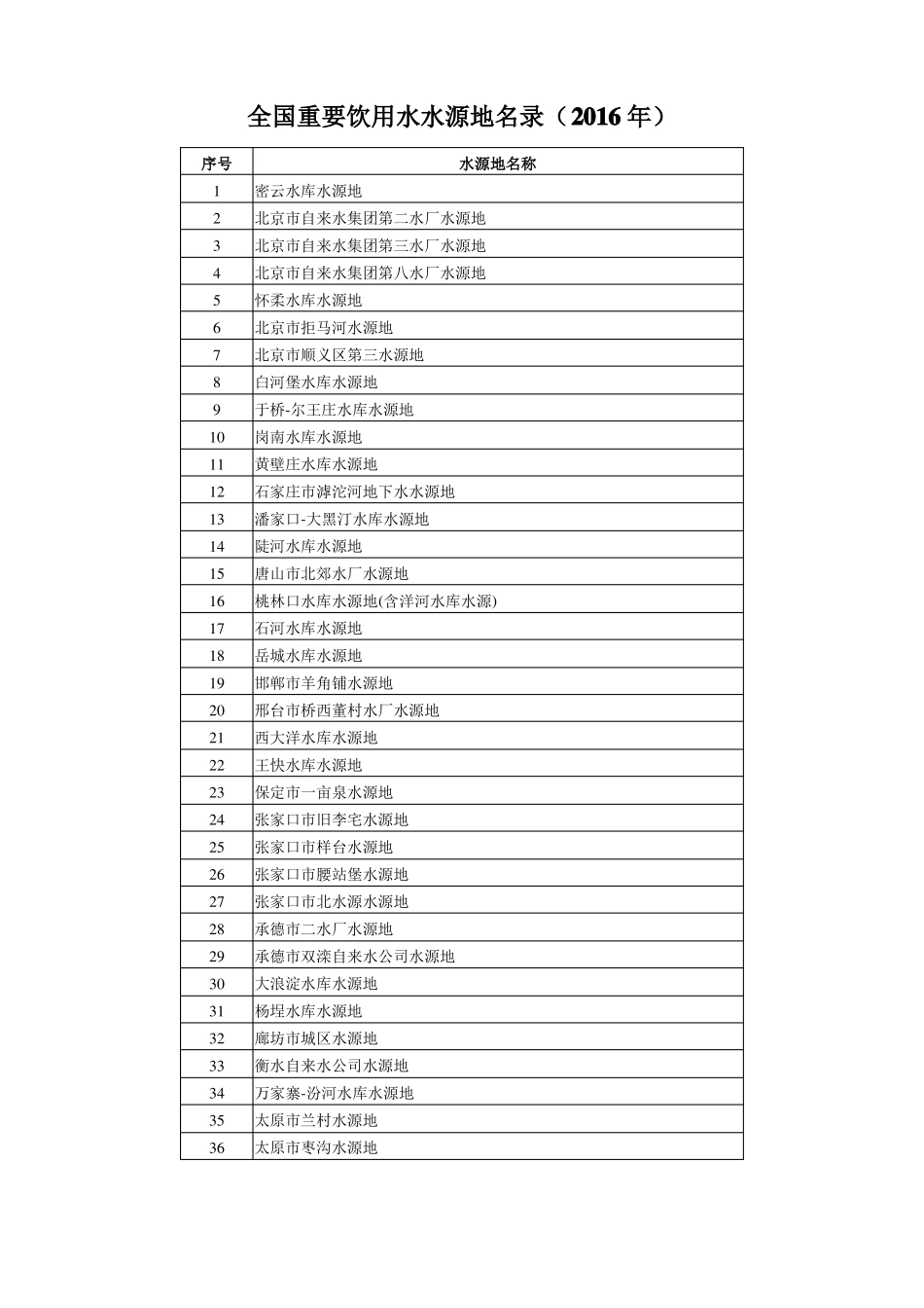 全国重要饮用水水源地名录2016年_第1页