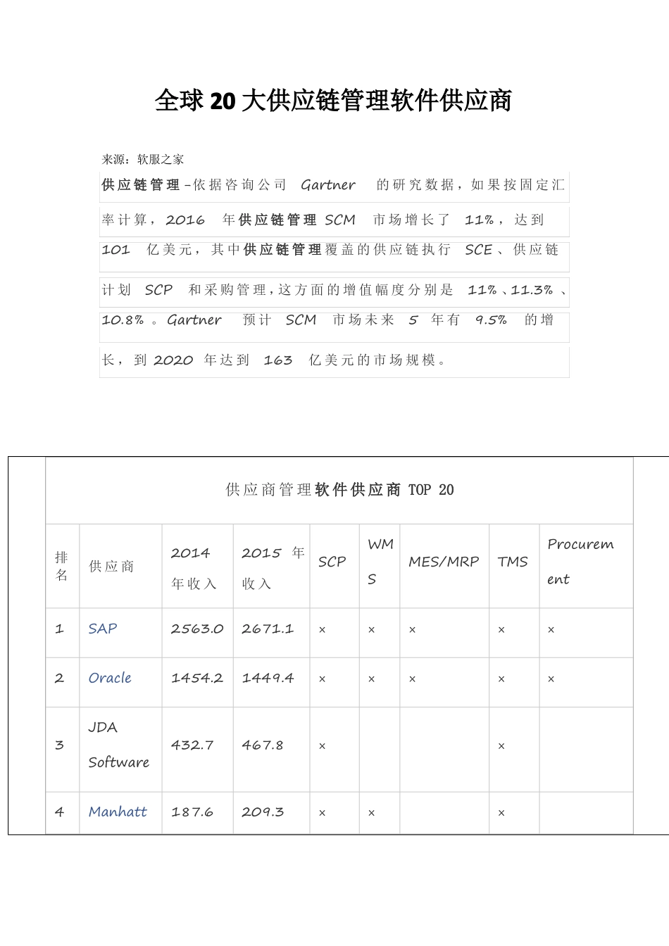 全球20大供应链管理软件供应商_第1页