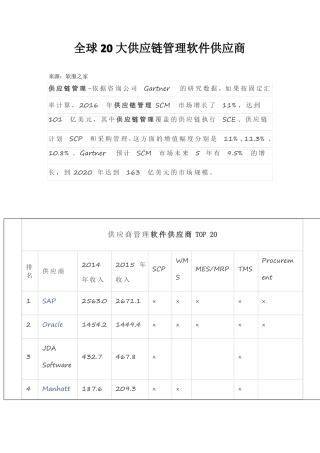 全球20大供应链管理软件供应商