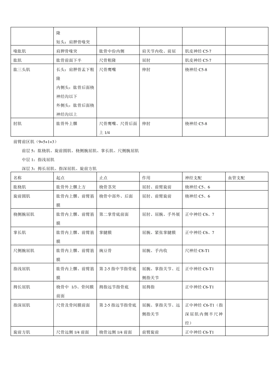 全身肌肉起止点课件资料_第3页