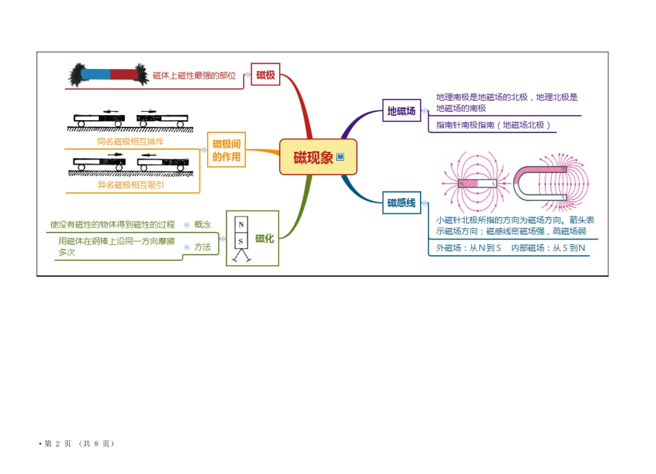 八下科学电和磁思维导图_第2页