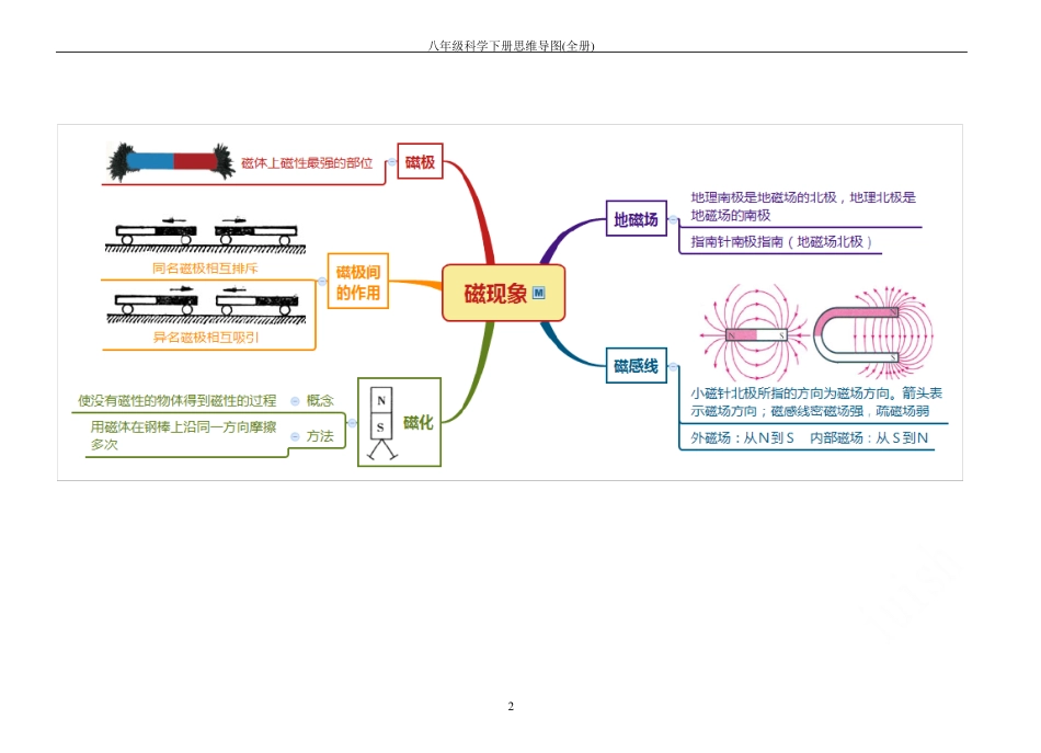 八年级科学下册思维导图全册_第2页