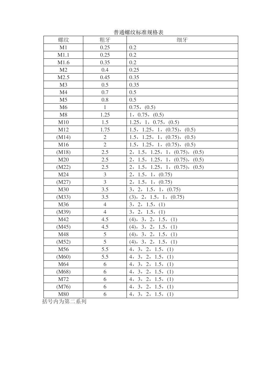 公制螺纹标准讲解_第2页