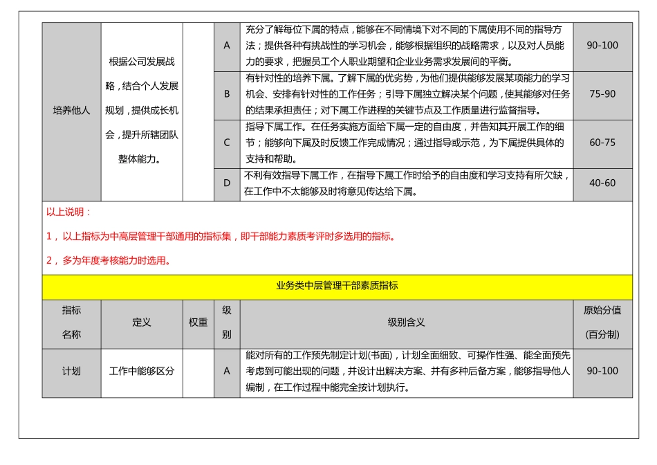 公司干部素质能力评价指标集_第3页