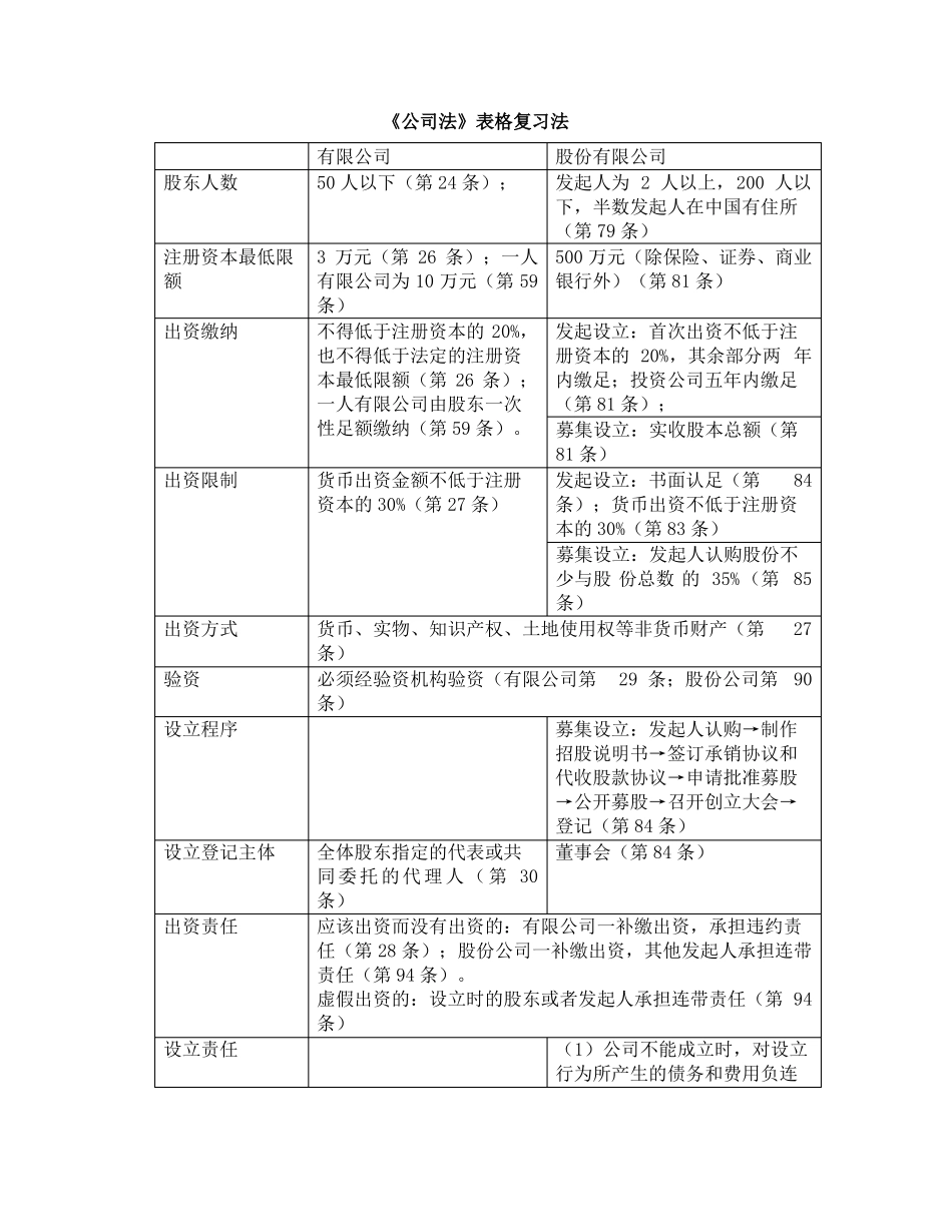 公司法表格复习法条理清晰_第1页