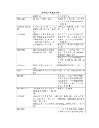 公司法表格复习法条理清晰