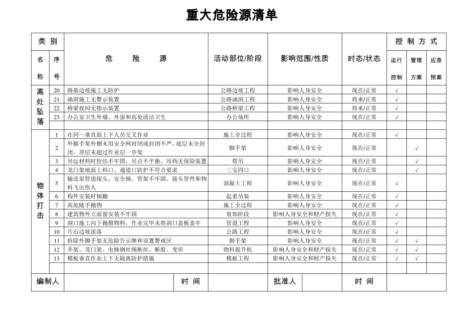 公司重大危险源清单_第2页