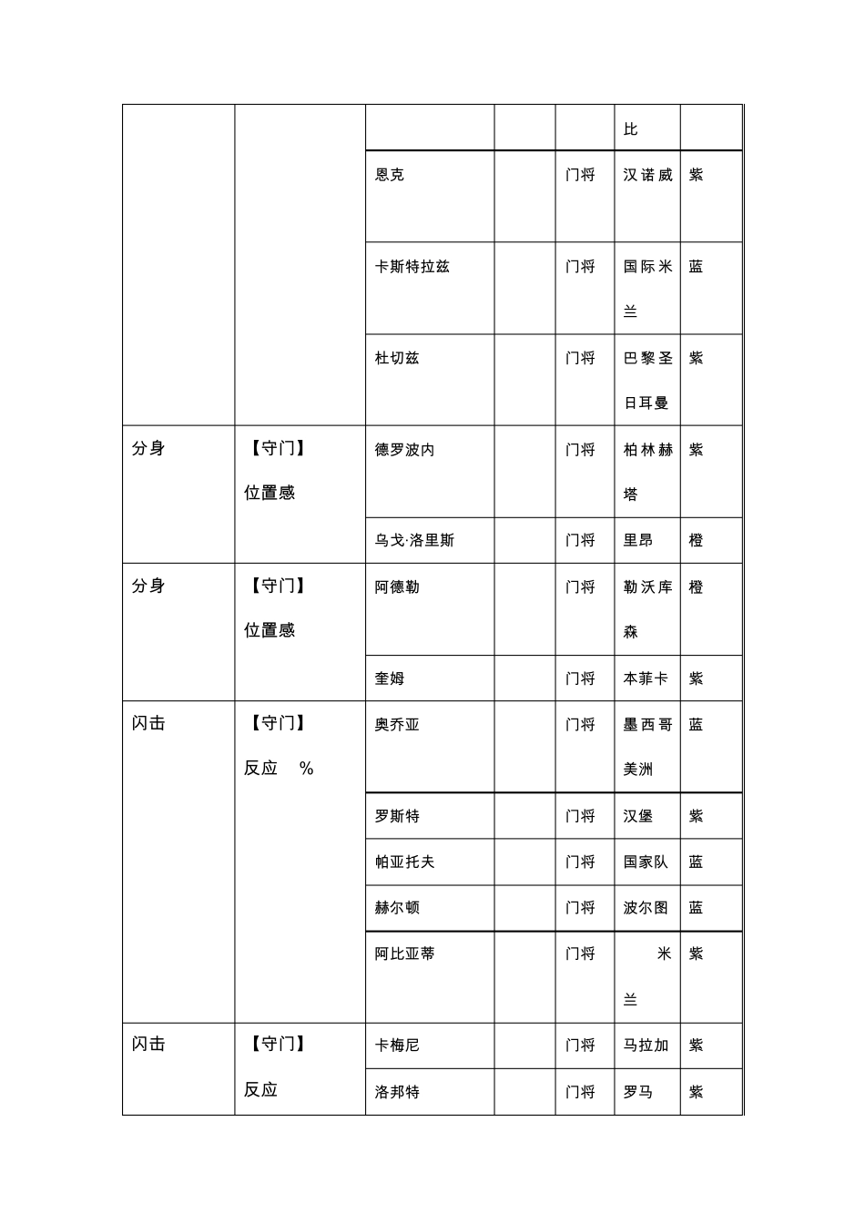 热血球球2全球员意志球员卡完整一览表_第2页