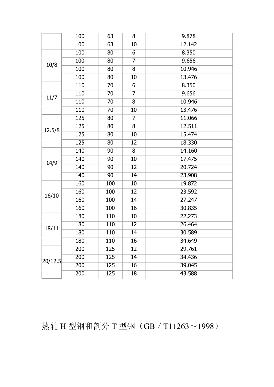 热轧不等边角钢、H钢理论重量表_第2页