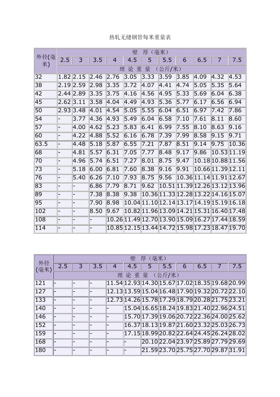 热轧无缝钢管每米重量表_第1页