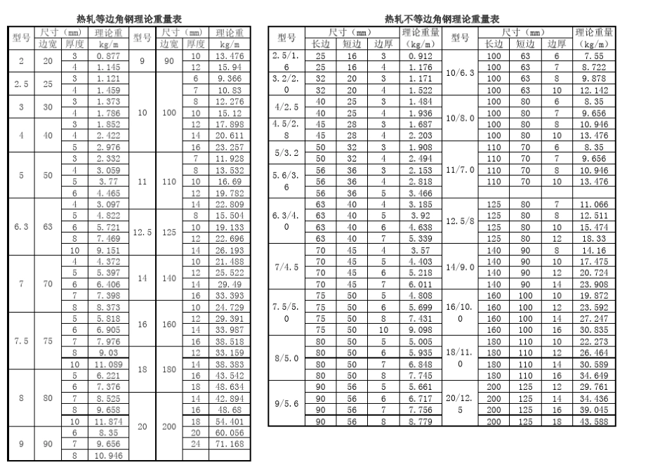 热轧角钢、槽钢、矩形管、扁钢理论尺寸和重量表_第1页