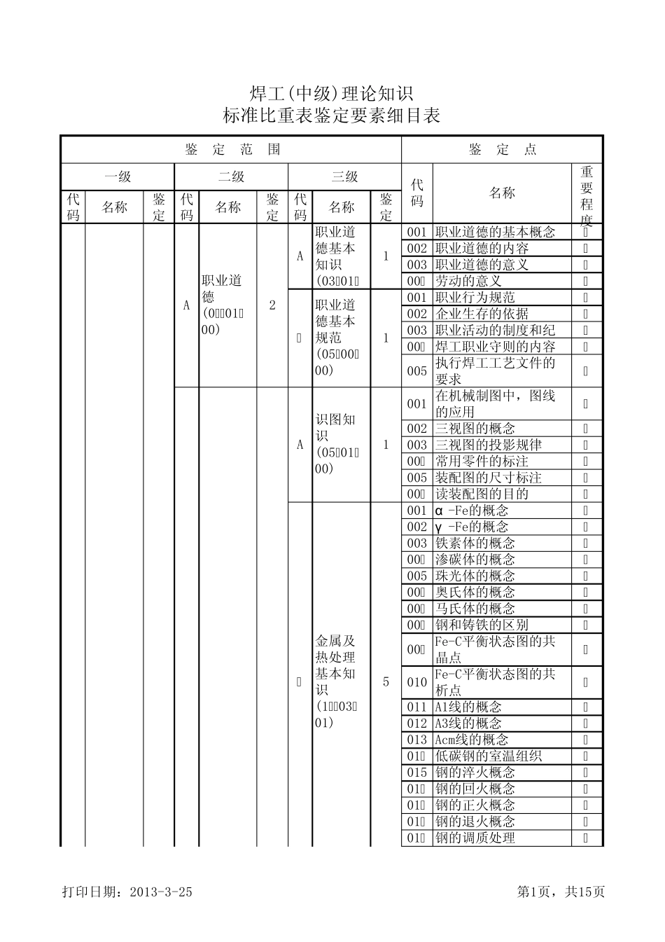 焊工(中级)理论知识标准比重表鉴定要素细目表_第1页