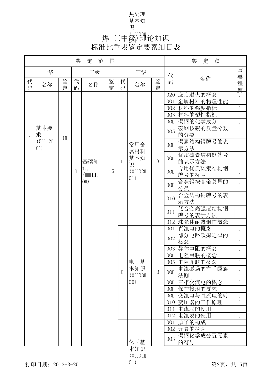 焊工(中级)理论知识标准比重表鉴定要素细目表_第2页
