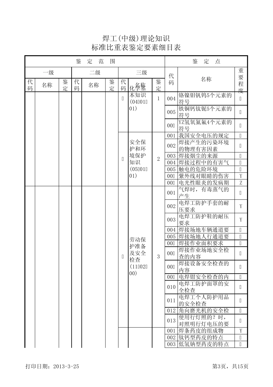 焊工(中级)理论知识标准比重表鉴定要素细目表_第3页