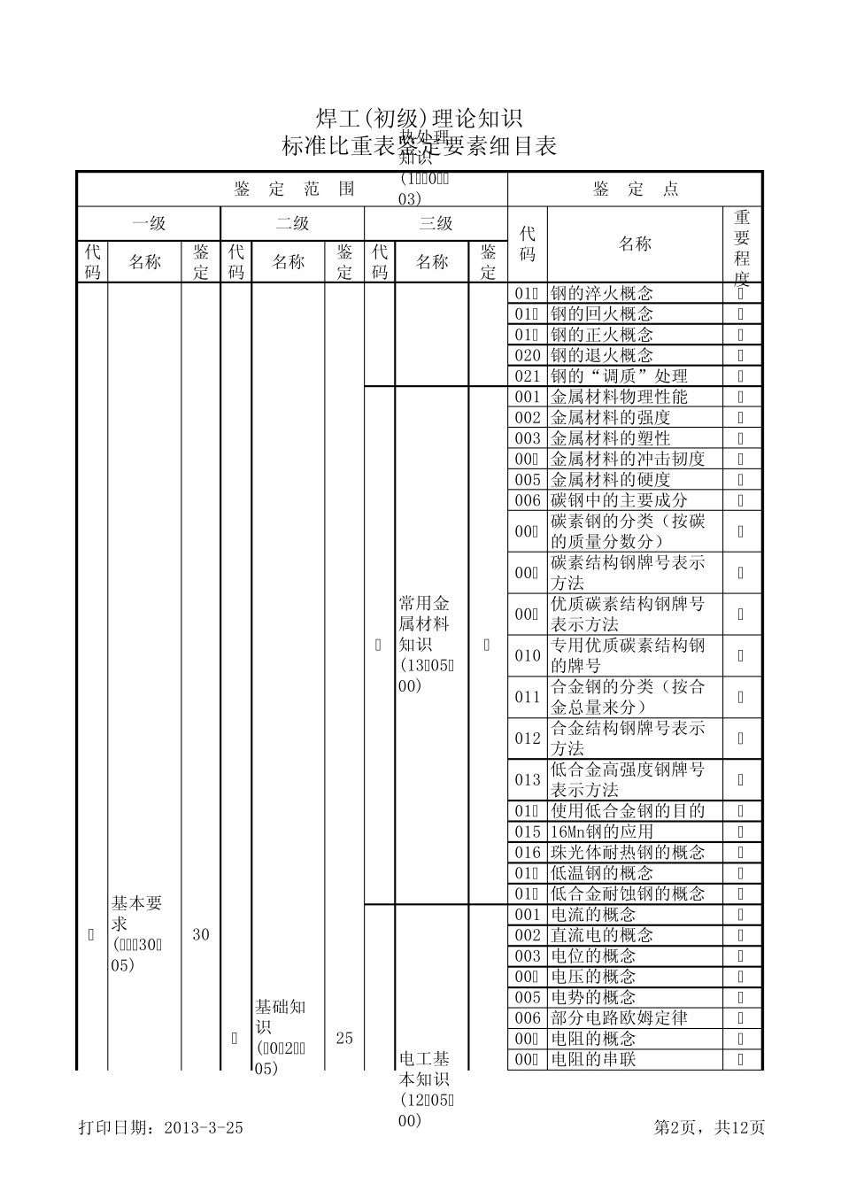 焊工(初级)理论知识标准比重表鉴定要素细目表_第2页