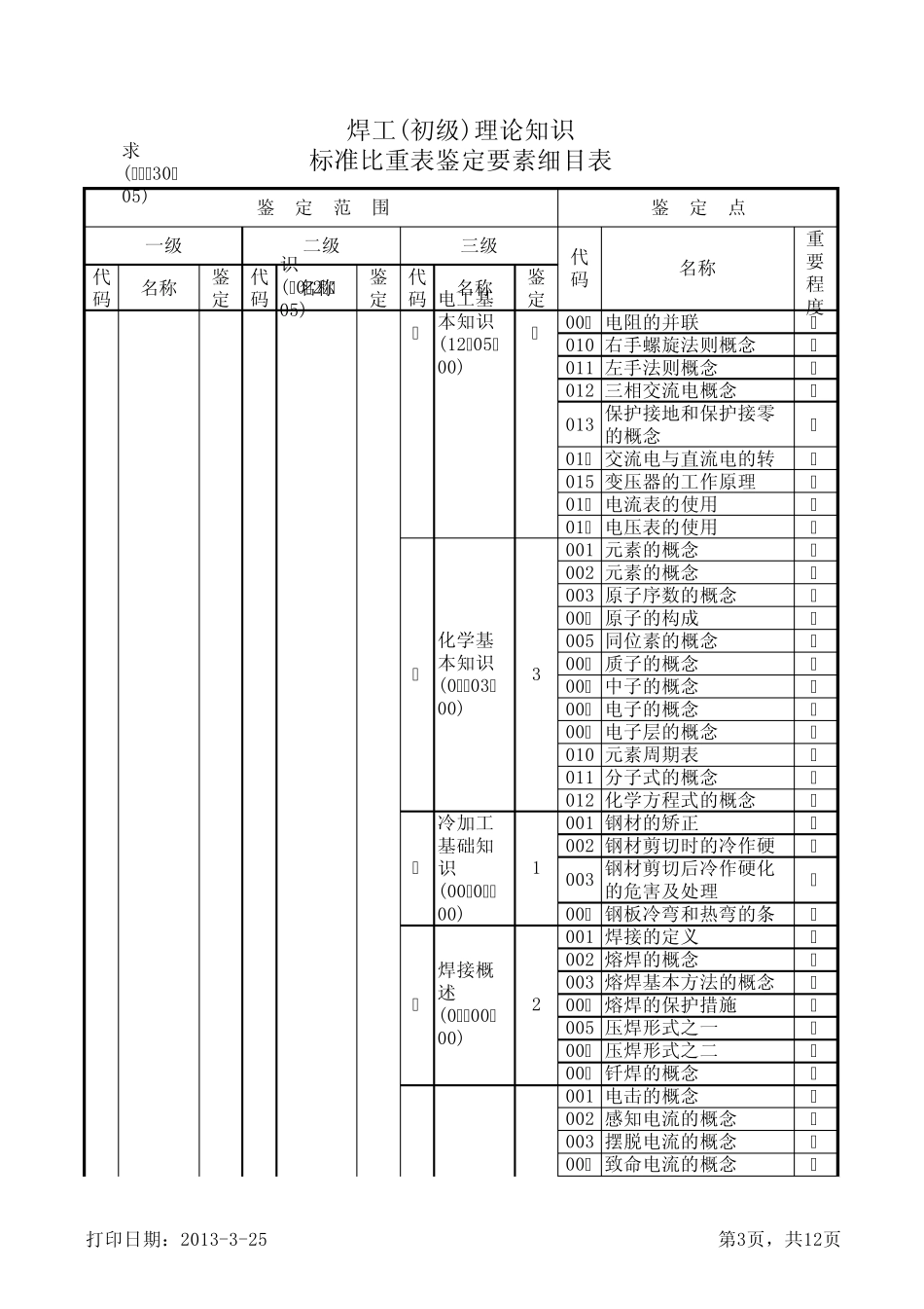 焊工(初级)理论知识标准比重表鉴定要素细目表_第3页