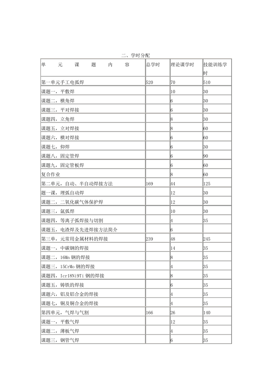 焊工教学大纲_第2页