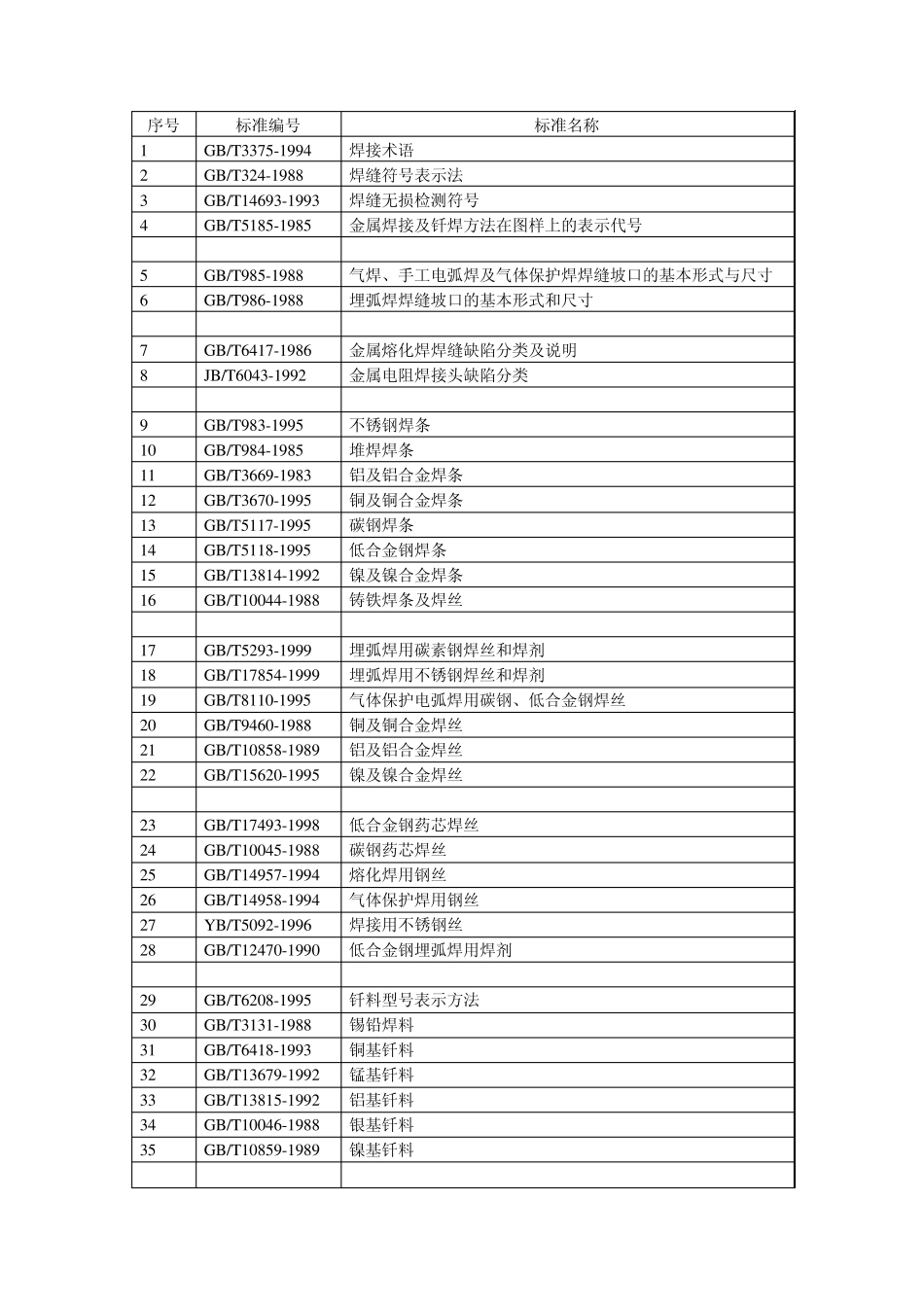 焊接与切割标准目录大全_第1页
