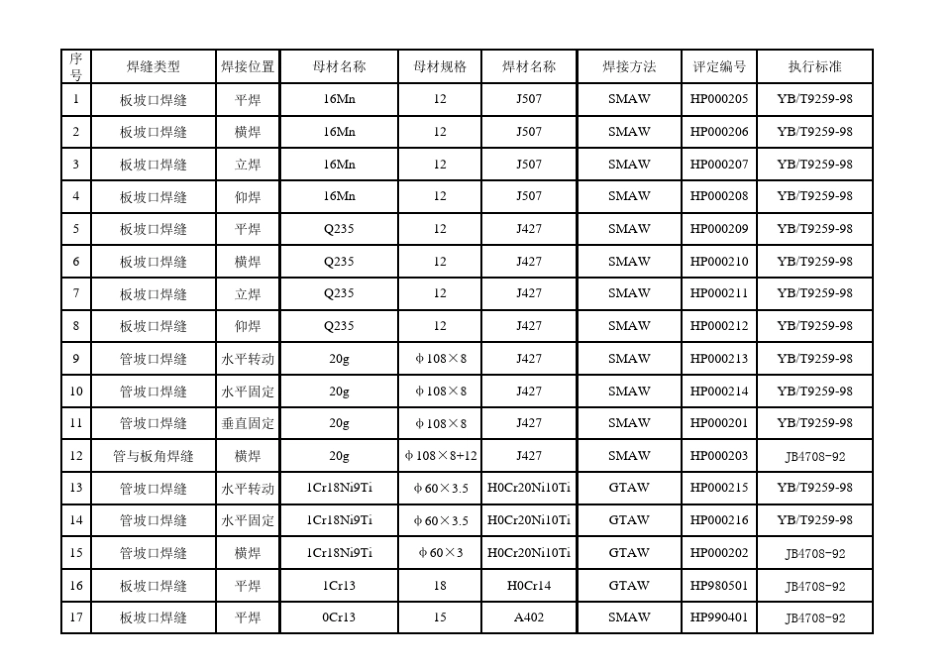 焊接工艺评定一览表_第1页