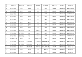 焊接工艺评定一览表