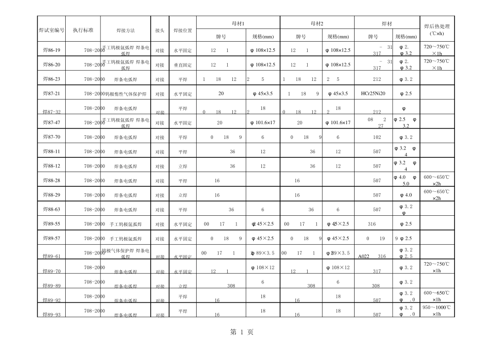 焊接工艺评定台帐_第1页