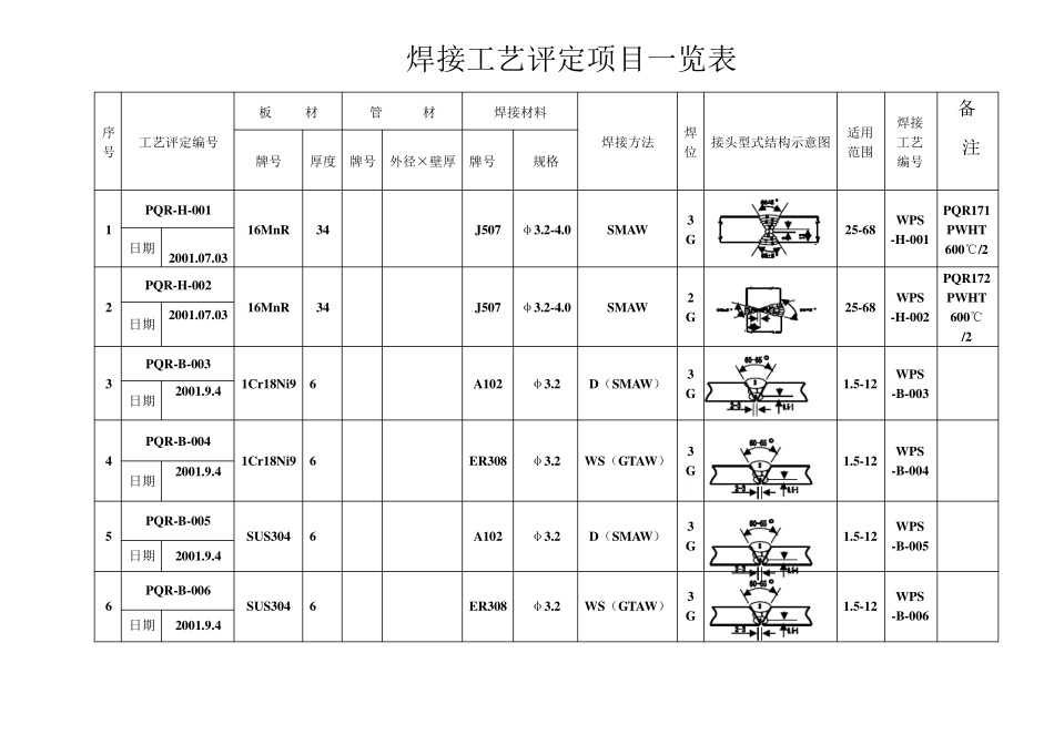 焊接工艺评定项目一览表42_第2页