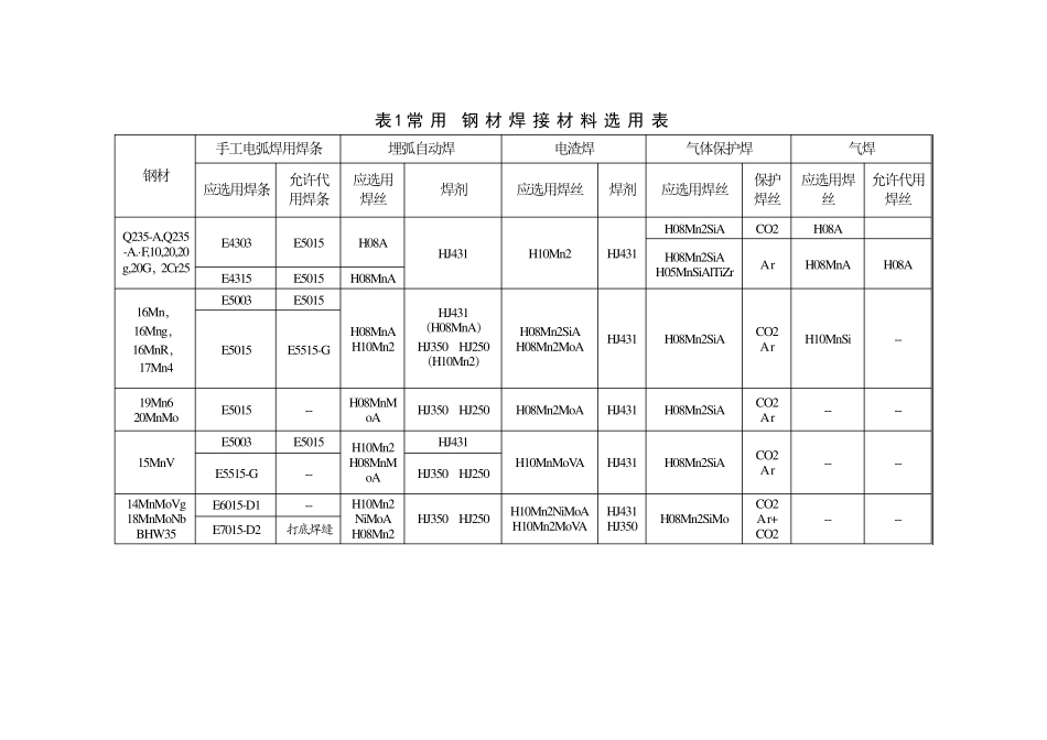 焊接材料的选用及引用标准_第2页