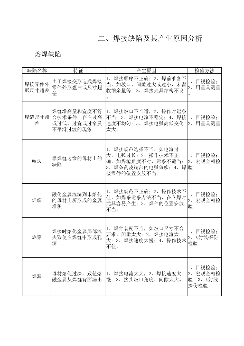 焊接缺陷及其产生原因分析_第1页