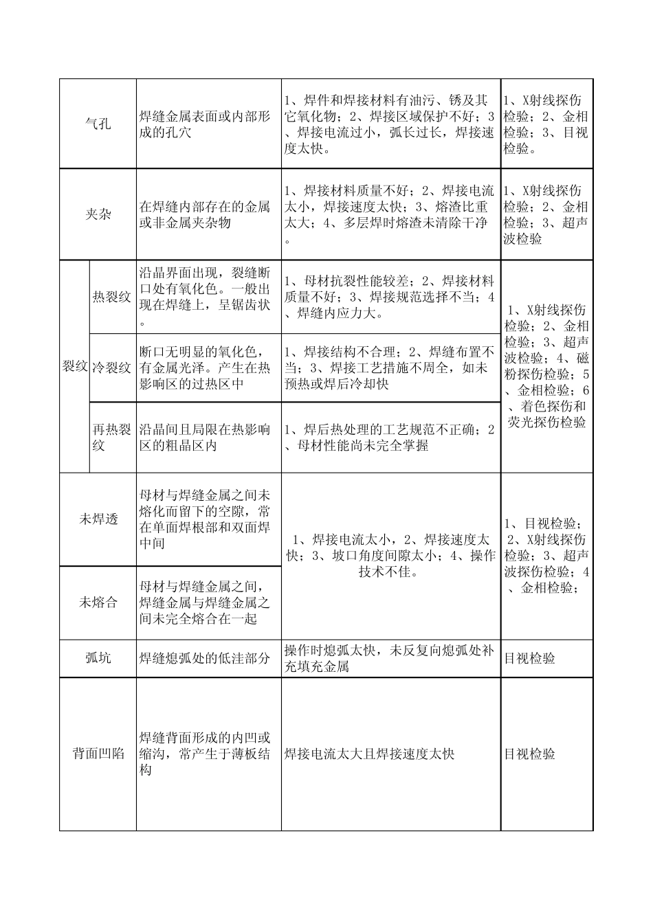 焊接缺陷及其产生原因分析_第2页
