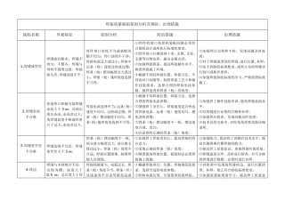 焊接质量缺陷原因分析及预防、治理措施