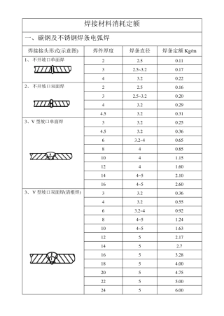 焊材消耗定额