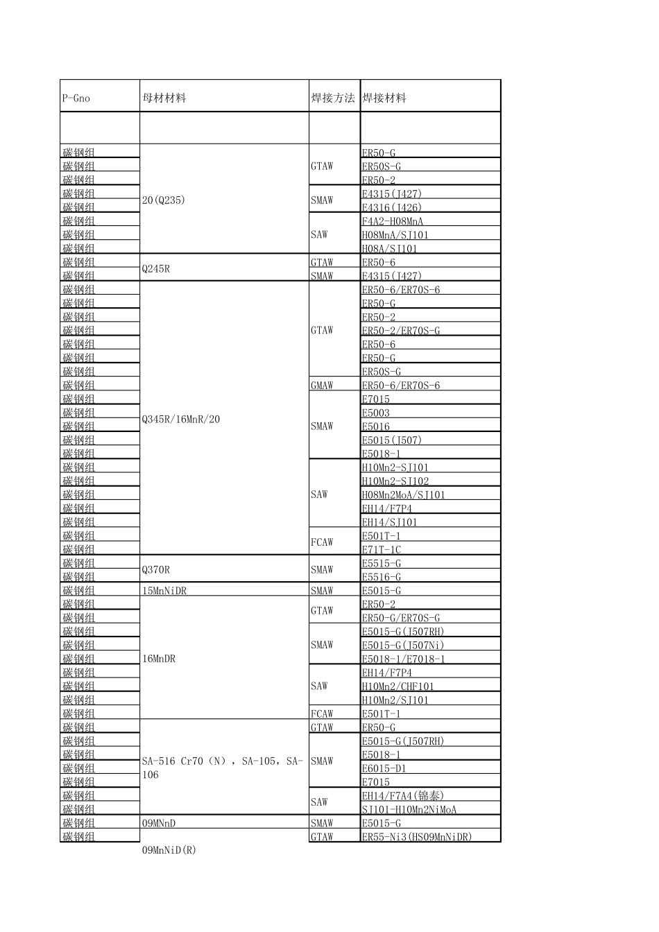 焊材选用对照表_第1页