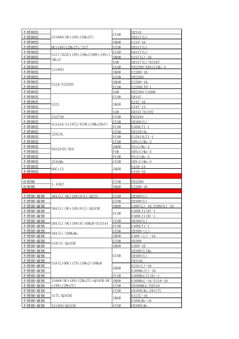 焊材选用对照表_第3页