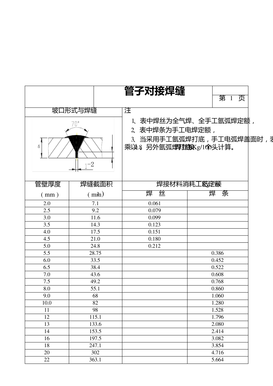 焊材耗量用量计算表_第3页