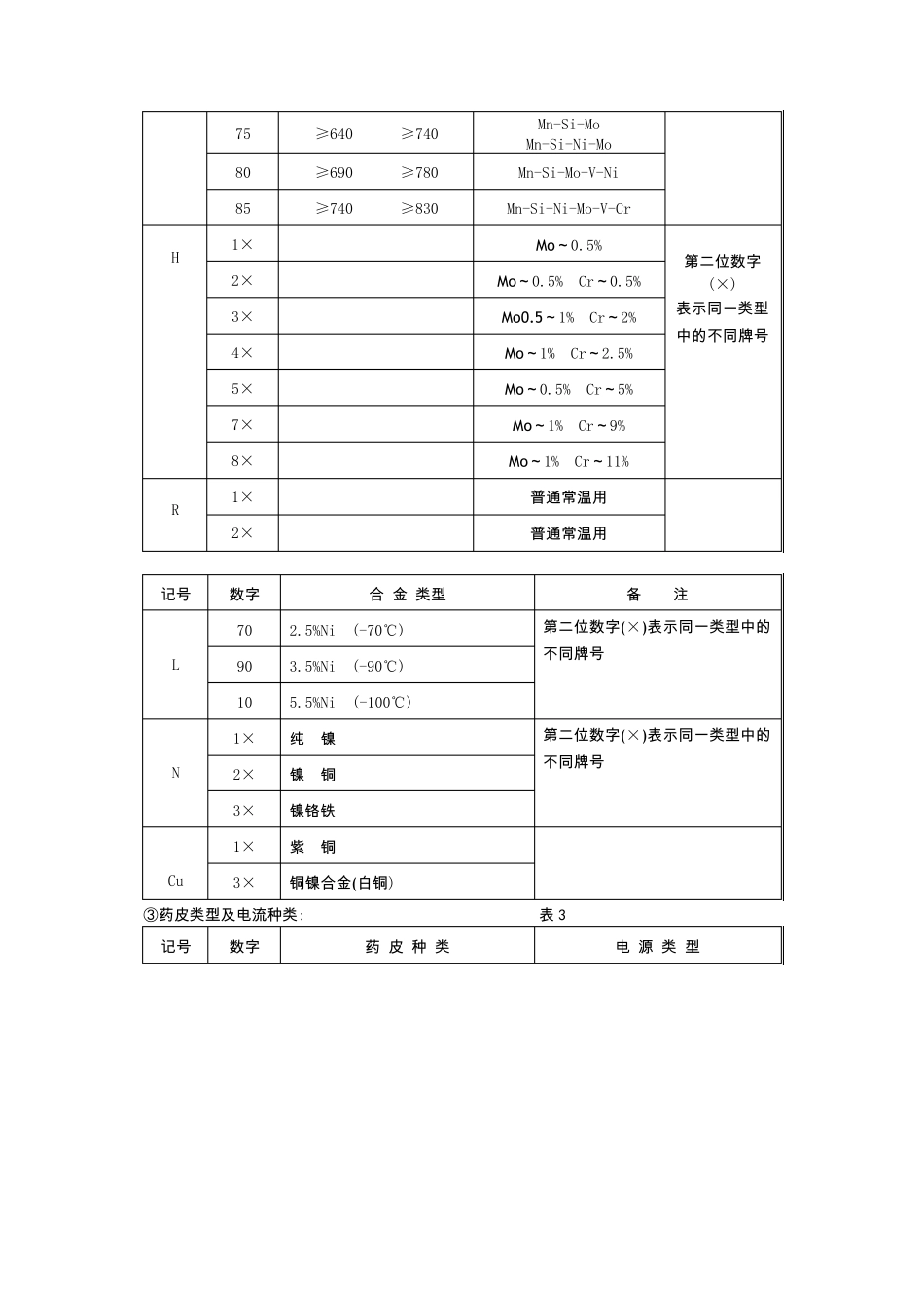 焊条、焊丝牌号、型号对照表_第2页